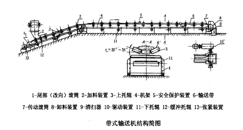 帶式輸送機基礎(chǔ)知識  皮帶輸送機用途  皮帶機工作原理